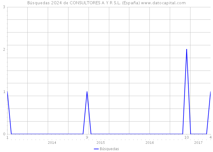Búsquedas 2024 de CONSULTORES A Y R S.L. (España) 