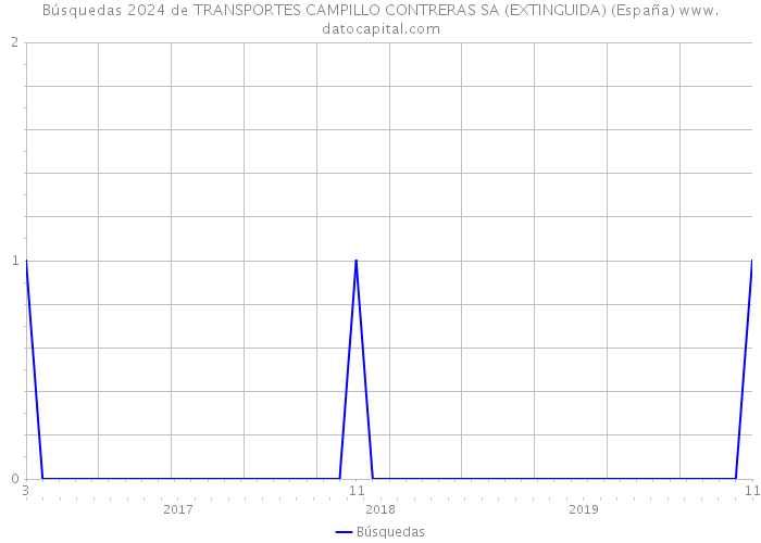 Búsquedas 2024 de TRANSPORTES CAMPILLO CONTRERAS SA (EXTINGUIDA) (España) 