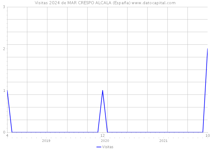 Visitas 2024 de MAR CRESPO ALCALA (España) 