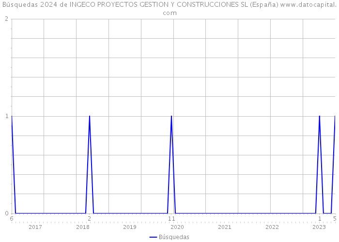 Búsquedas 2024 de INGECO PROYECTOS GESTION Y CONSTRUCCIONES SL (España) 