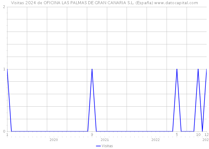 Visitas 2024 de OFICINA LAS PALMAS DE GRAN CANARIA S.L. (España) 