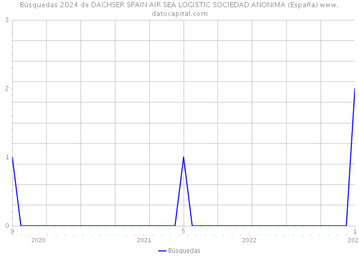 Búsquedas 2024 de DACHSER SPAIN AIR SEA LOGISTIC SOCIEDAD ANONIMA (España) 