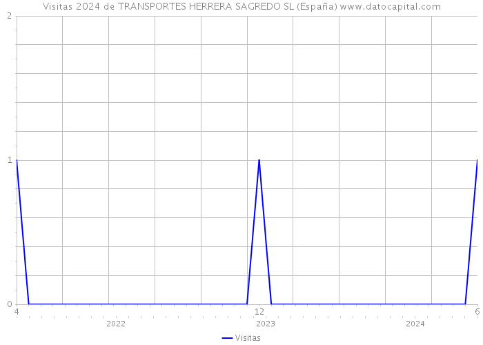 Visitas 2024 de TRANSPORTES HERRERA SAGREDO SL (España) 