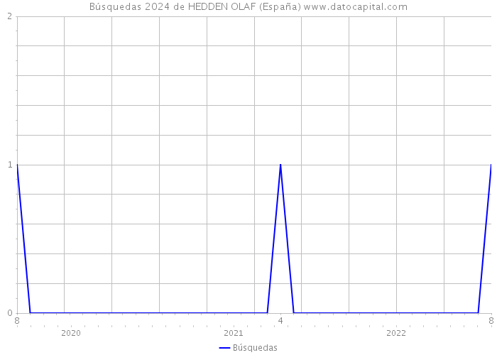 Búsquedas 2024 de HEDDEN OLAF (España) 