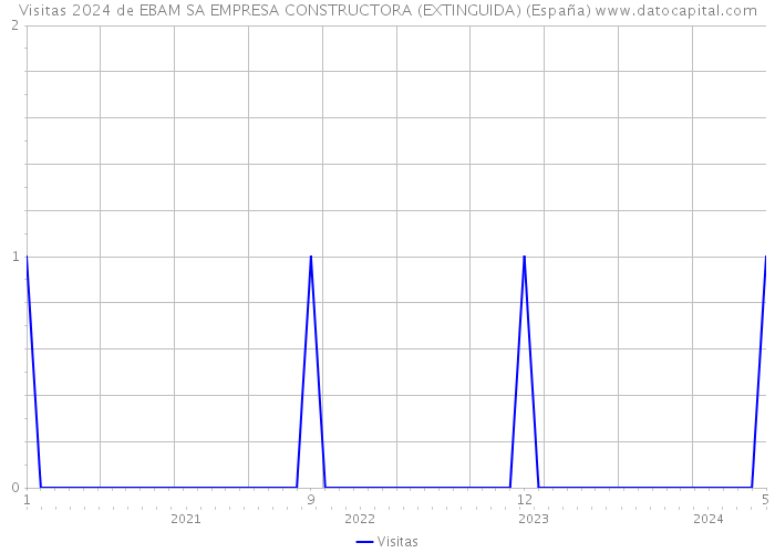 Visitas 2024 de EBAM SA EMPRESA CONSTRUCTORA (EXTINGUIDA) (España) 