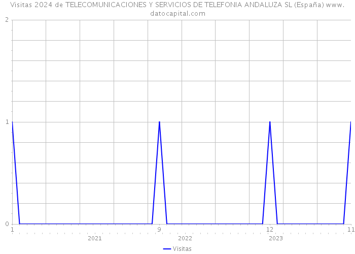Visitas 2024 de TELECOMUNICACIONES Y SERVICIOS DE TELEFONIA ANDALUZA SL (España) 