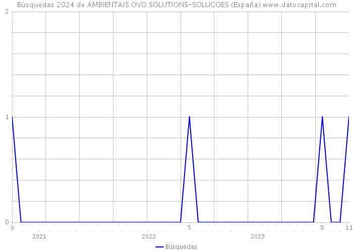 Búsquedas 2024 de AMBIENTAIS OVO SOLUTIONS-SOLUCOES (España) 