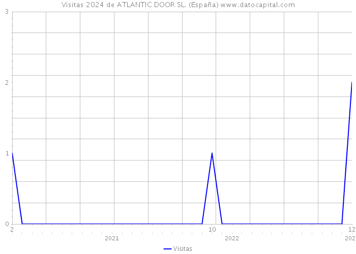 Visitas 2024 de ATLANTIC DOOR SL. (España) 