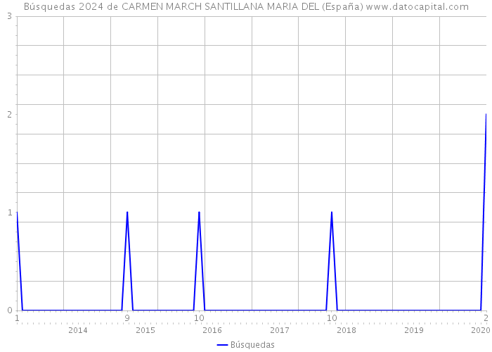 Búsquedas 2024 de CARMEN MARCH SANTILLANA MARIA DEL (España) 