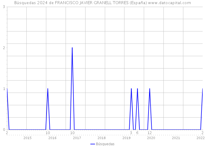 Búsquedas 2024 de FRANCISCO JAVIER GRANELL TORRES (España) 