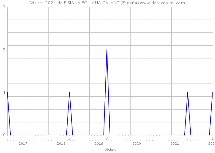 Visitas 2024 de BIBIANA FOLLANA GALANT (España) 