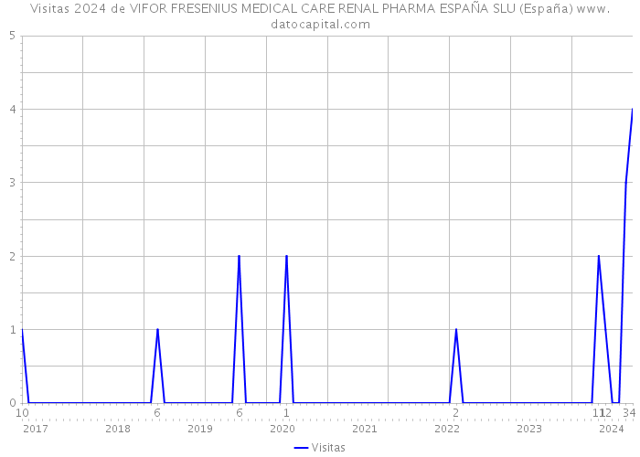 Visitas 2024 de VIFOR FRESENIUS MEDICAL CARE RENAL PHARMA ESPAÑA SLU (España) 