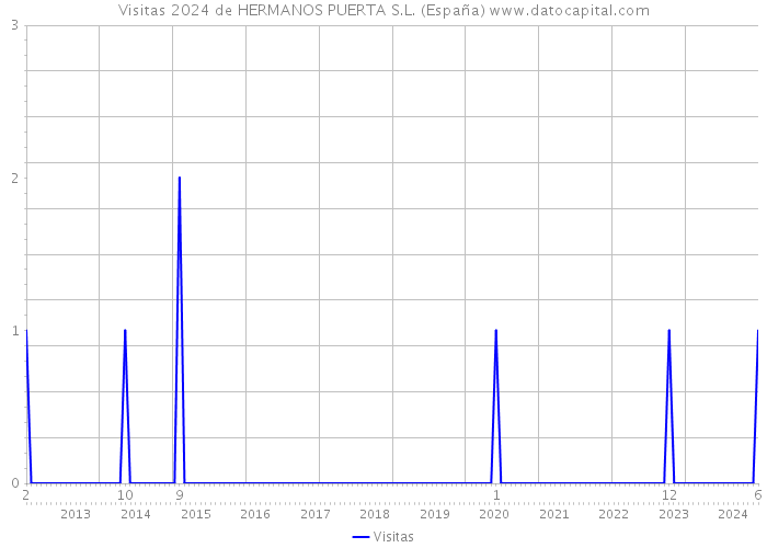 Visitas 2024 de HERMANOS PUERTA S.L. (España) 