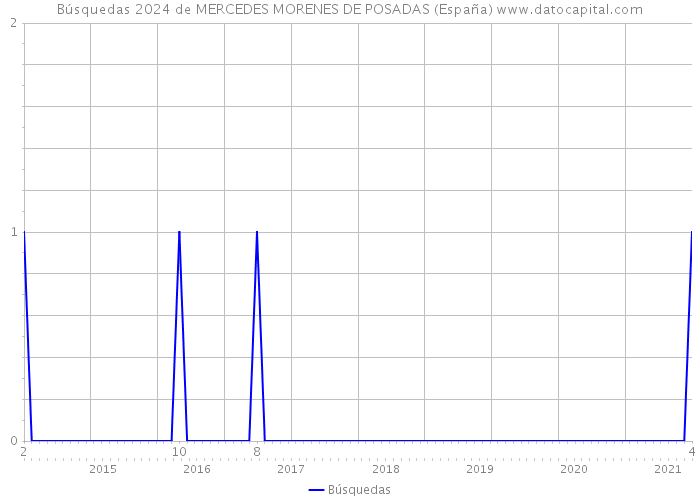 Búsquedas 2024 de MERCEDES MORENES DE POSADAS (España) 