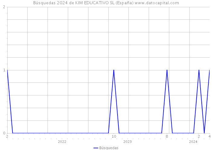 Búsquedas 2024 de KIM EDUCATIVO SL (España) 