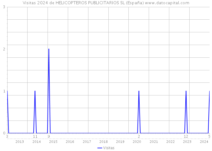 Visitas 2024 de HELICOPTEROS PUBLICITARIOS SL (España) 