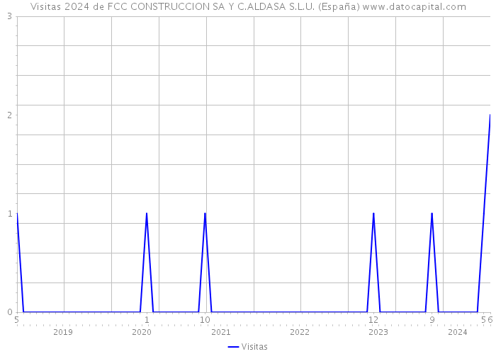 Visitas 2024 de FCC CONSTRUCCION SA Y C.ALDASA S.L.U. (España) 