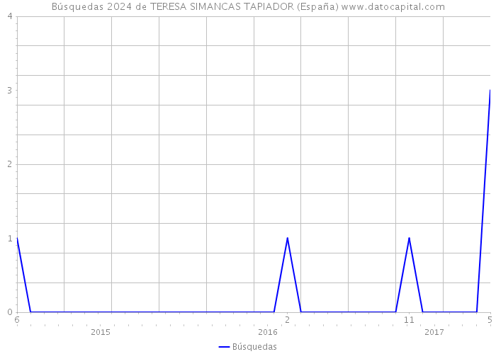 Búsquedas 2024 de TERESA SIMANCAS TAPIADOR (España) 