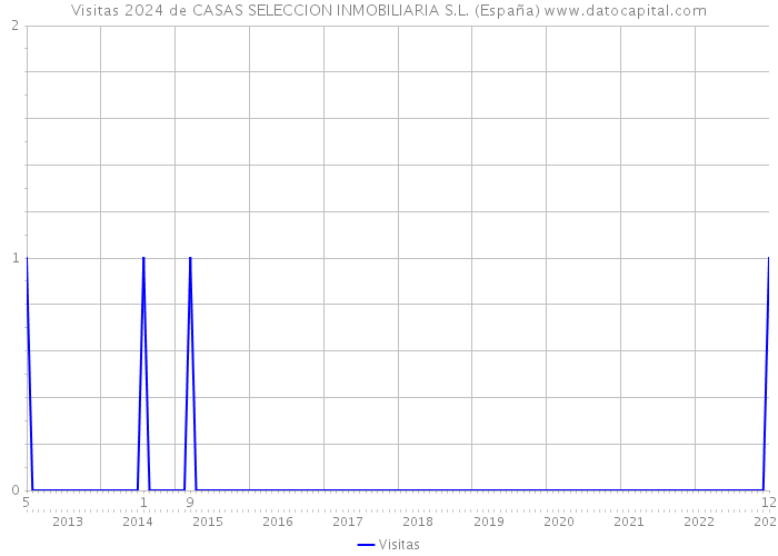 Visitas 2024 de CASAS SELECCION INMOBILIARIA S.L. (España) 