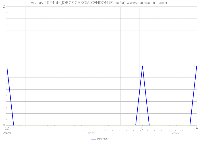 Visitas 2024 de JORGE GARCIA CENDON (España) 