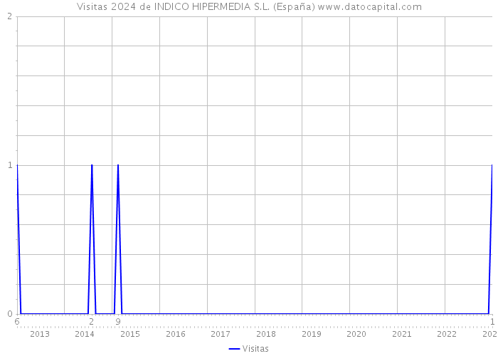 Visitas 2024 de INDICO HIPERMEDIA S.L. (España) 