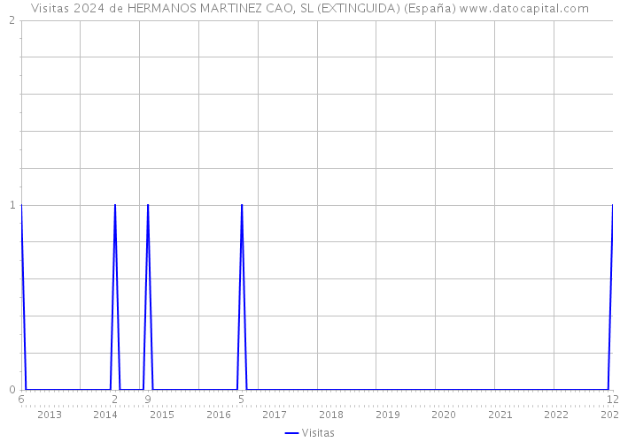 Visitas 2024 de HERMANOS MARTINEZ CAO, SL (EXTINGUIDA) (España) 