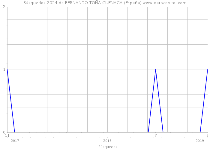 Búsquedas 2024 de FERNANDO TOÑA GUENAGA (España) 