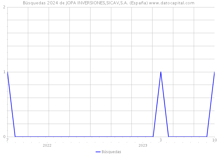 Búsquedas 2024 de JOPA INVERSIONES,SICAV,S.A. (España) 