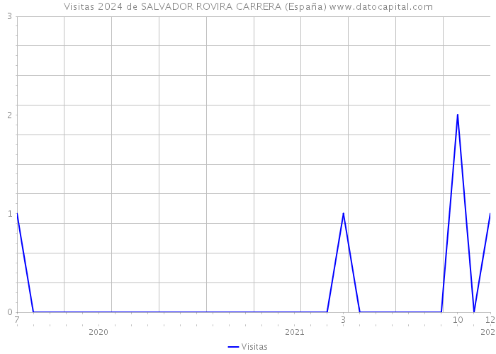 Visitas 2024 de SALVADOR ROVIRA CARRERA (España) 
