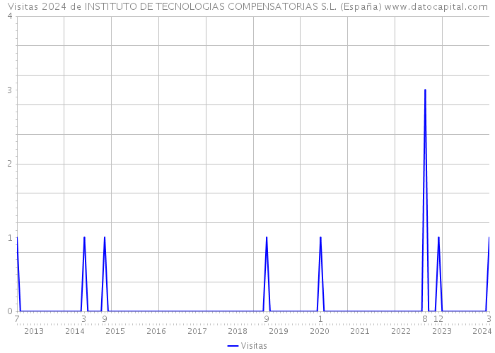 Visitas 2024 de INSTITUTO DE TECNOLOGIAS COMPENSATORIAS S.L. (España) 