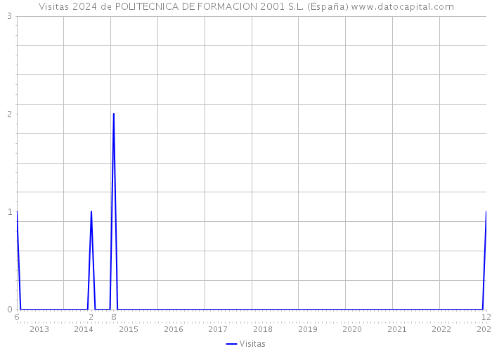 Visitas 2024 de POLITECNICA DE FORMACION 2001 S.L. (España) 