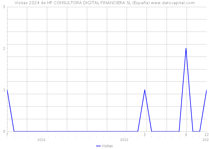 Visitas 2024 de HF CONSULTORA DIGITAL FINANCIERA SL (España) 