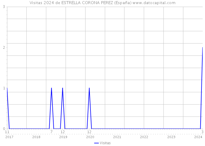 Visitas 2024 de ESTRELLA CORONA PEREZ (España) 