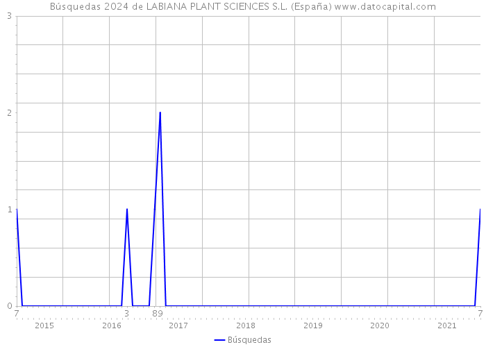 Búsquedas 2024 de LABIANA PLANT SCIENCES S.L. (España) 