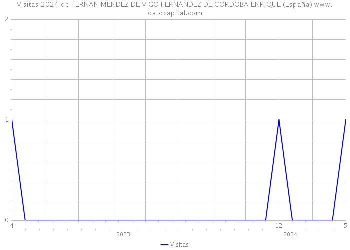 Visitas 2024 de FERNAN MENDEZ DE VIGO FERNANDEZ DE CORDOBA ENRIQUE (España) 