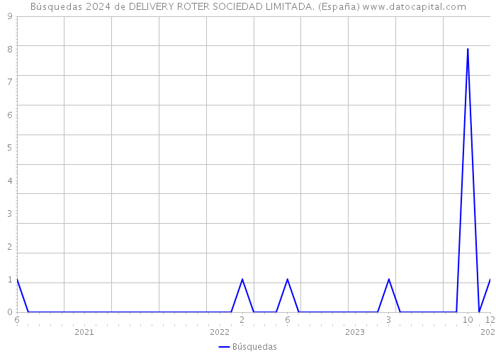 Búsquedas 2024 de DELIVERY ROTER SOCIEDAD LIMITADA. (España) 