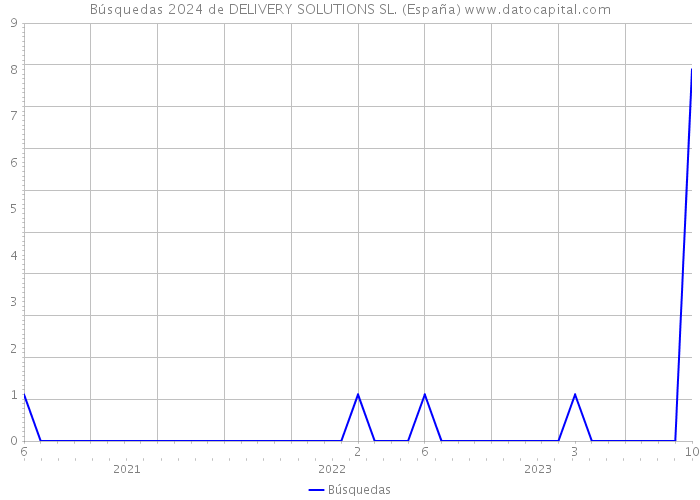 Búsquedas 2024 de DELIVERY SOLUTIONS SL. (España) 