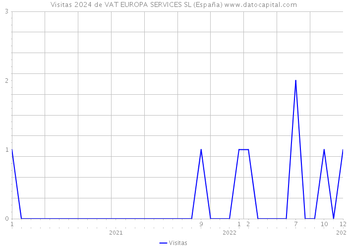 Visitas 2024 de VAT EUROPA SERVICES SL (España) 