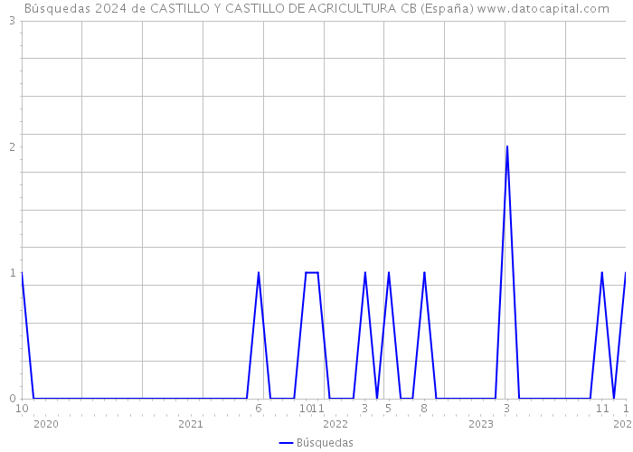 Búsquedas 2024 de CASTILLO Y CASTILLO DE AGRICULTURA CB (España) 