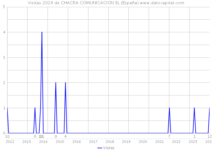 Visitas 2024 de CHACRA COMUNICACION SL (España) 