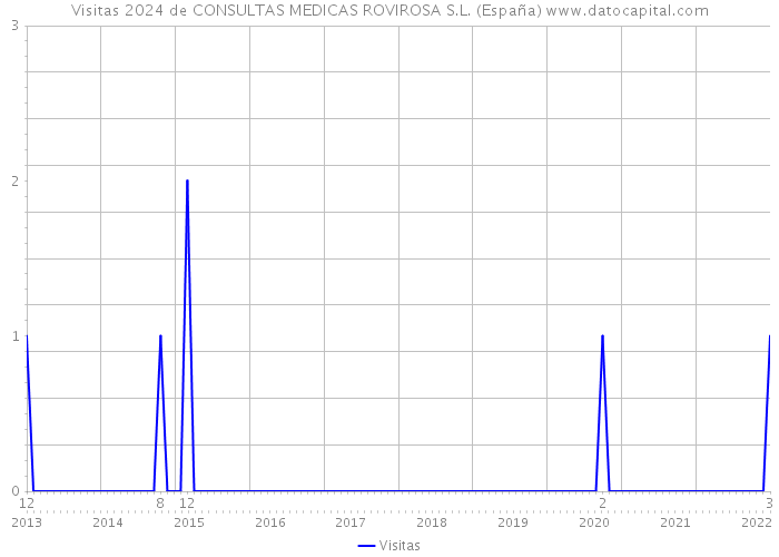 Visitas 2024 de CONSULTAS MEDICAS ROVIROSA S.L. (España) 