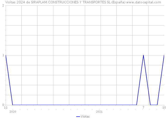 Visitas 2024 de SIRAPLAM CONSTRUCCIONES Y TRANSPORTES SL (España) 
