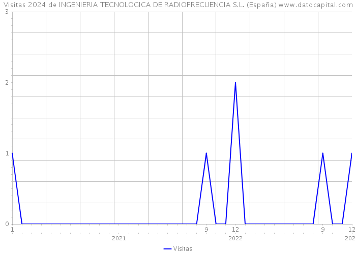 Visitas 2024 de INGENIERIA TECNOLOGICA DE RADIOFRECUENCIA S.L. (España) 