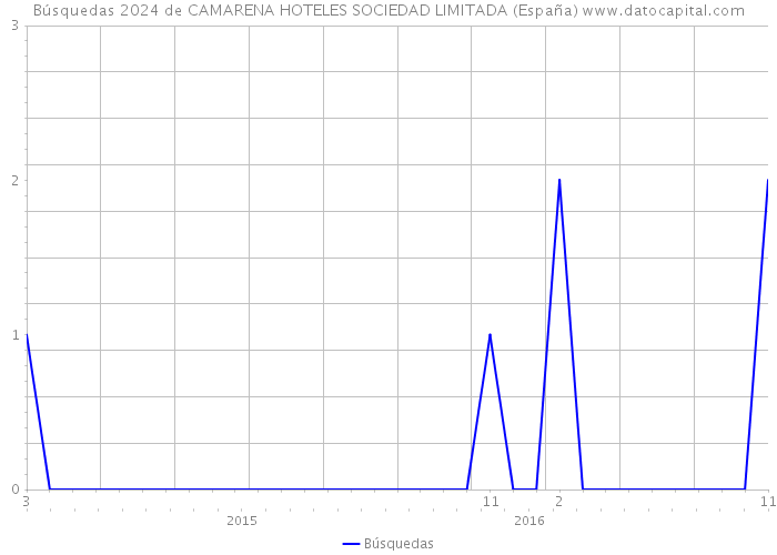 Búsquedas 2024 de CAMARENA HOTELES SOCIEDAD LIMITADA (España) 