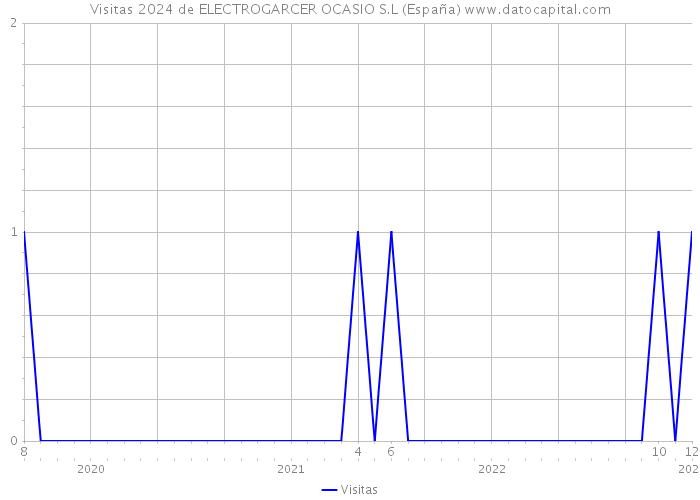 Visitas 2024 de ELECTROGARCER OCASIO S.L (España) 