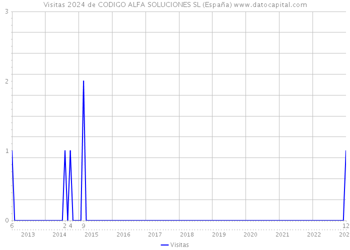 Visitas 2024 de CODIGO ALFA SOLUCIONES SL (España) 