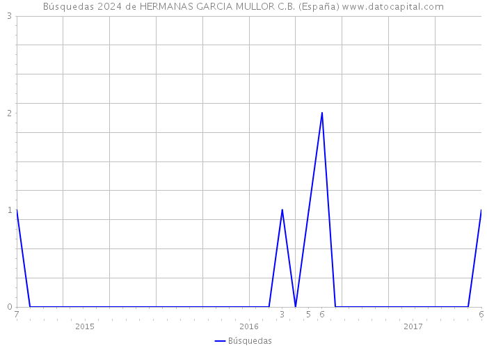 Búsquedas 2024 de HERMANAS GARCIA MULLOR C.B. (España) 