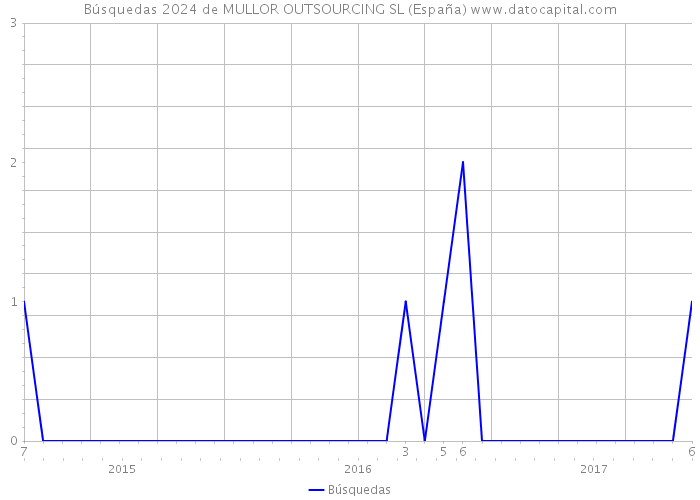 Búsquedas 2024 de MULLOR OUTSOURCING SL (España) 