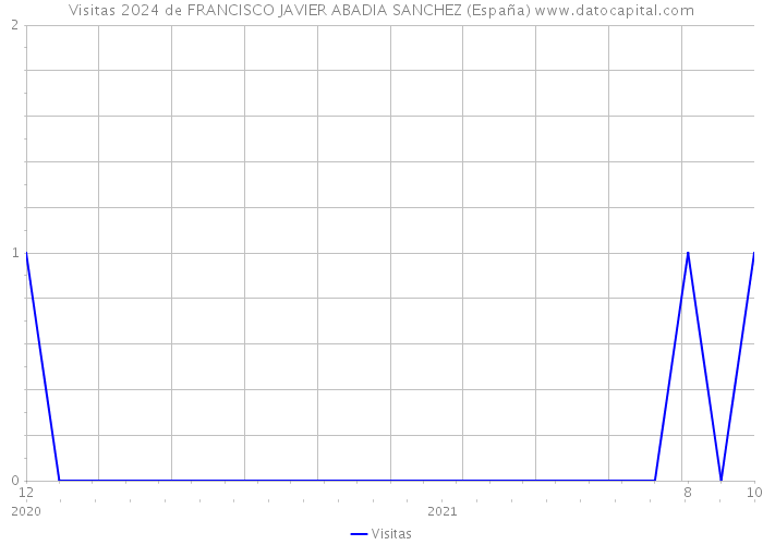 Visitas 2024 de FRANCISCO JAVIER ABADIA SANCHEZ (España) 
