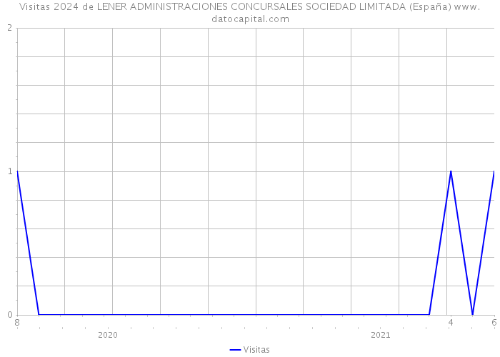 Visitas 2024 de LENER ADMINISTRACIONES CONCURSALES SOCIEDAD LIMITADA (España) 
